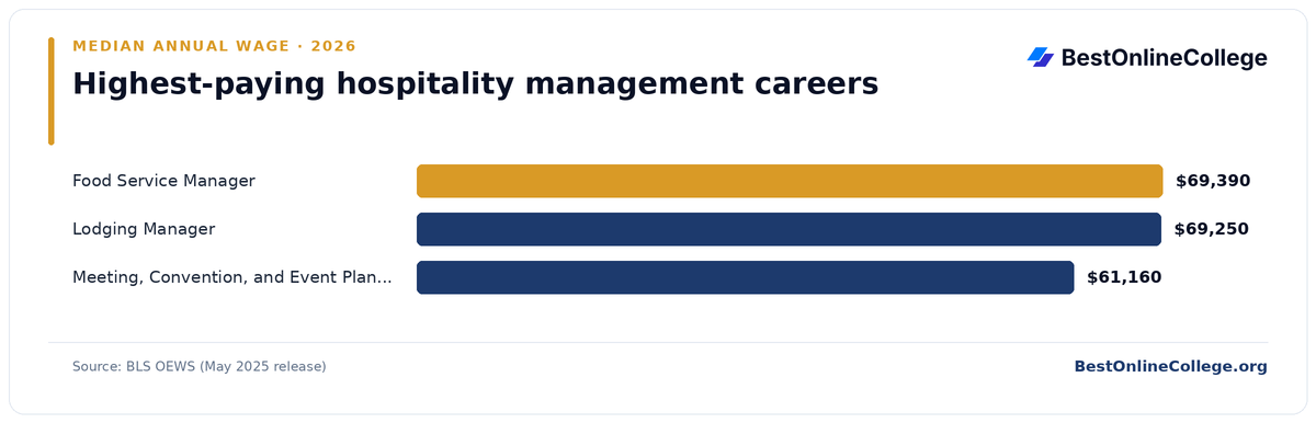 Bar chart of the highest-paying hospitality management careers by median annual wage (BLS OEWS, May 2025): Food Service Manager $69,390; Lodging Manager $69,250; Meeting, Convention, and Event Planner $61,160