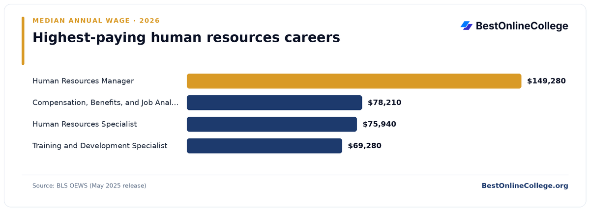 Bar chart of the highest-paying human resources careers by median annual wage (BLS OEWS, May 2025): Human Resources Manager $149,280; Compensation, Benefits, and Job Analysis Specialist $78,210; Human Resources Specialist $75,940; Training and Development Specialist $69,280