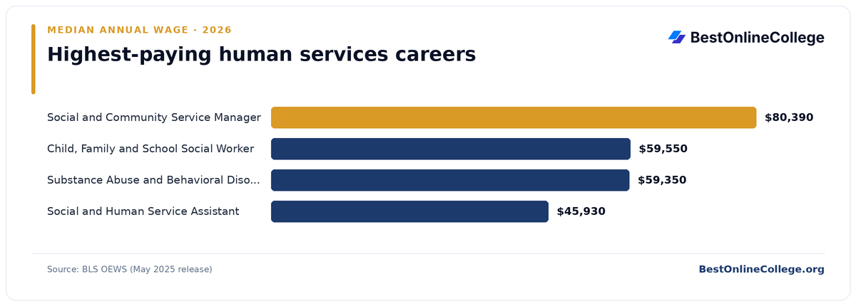 Bar chart of the highest-paying human services careers by median annual wage (BLS OEWS, May 2025): Social and Community Service Manager $80,390; Child, Family and School Social Worker $59,550; Substance Abuse and Behavioral Disorder Counselor $59,350; Social and Human Service Assistant $45,930