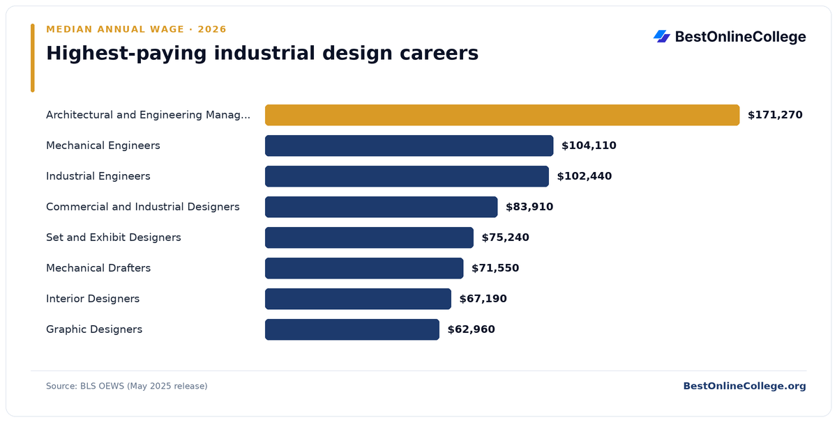 Bar chart of the highest-paying industrial design careers by median annual wage (BLS OEWS, May 2025): Architectural and Engineering Managers $171,270; Mechanical Engineers $104,110; Industrial Engineers $102,440; Commercial and Industrial Designers $83,910; Set and Exhibit Designers $75,240; Mechanical Drafters $71,550; Interior Designers $67,190; Graphic Designers $62,960