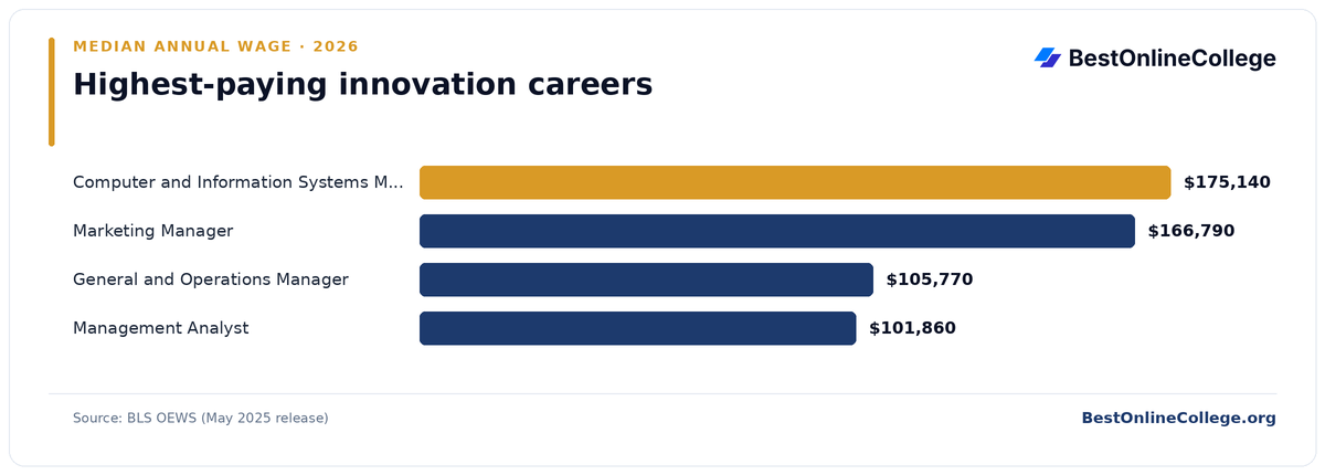 Bar chart of the highest-paying innovation careers by median annual wage (BLS OEWS, May 2025): Computer and Information Systems Manager $175,140; Marketing Manager $166,790; General and Operations Manager $105,770; Management Analyst $101,860