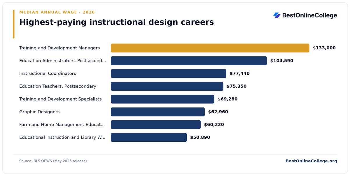 Bar chart of the highest-paying instructional design careers by median annual wage (BLS OEWS, May 2025): Training and Development Managers $133,000; Education Administrators, Postsecondary $104,590; Instructional Coordinators $77,440; Education Teachers, Postsecondary $75,350; Training and Development Specialists $69,280; Graphic Designers $62,960; Farm and Home Management Educators $60,220; Educational Instruction and Library Workers, All Other $50,890