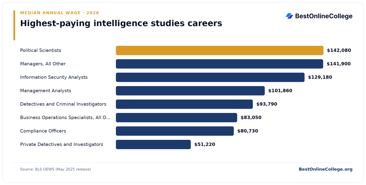 Bar chart of the highest-paying intelligence studies careers by median annual wage (BLS OEWS, May 2025): Political Scientists $142,080; Managers, All Other $141,900; Information Security Analysts $129,180; Management Analysts $101,860; Detectives and Criminal Investigators $93,790; Business Operations Specialists, All Other $83,050; Compliance Officers $80,730; Private Detectives and Investigators $51,220
