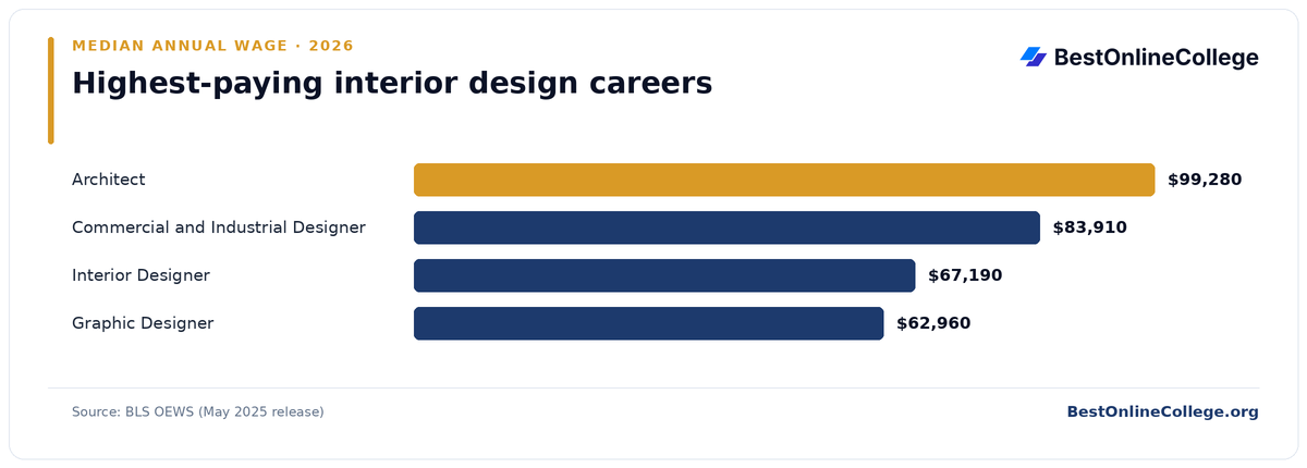 Bar chart of the highest-paying interior design careers by median annual wage (BLS OEWS, May 2025): Architect $99,280; Commercial and Industrial Designer $83,910; Interior Designer $67,190; Graphic Designer $62,960