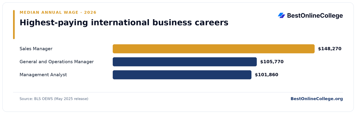 Bar chart of the highest-paying international business careers by median annual wage (BLS OEWS, May 2025): Sales Manager $148,270; General and Operations Manager $105,770; Management Analyst $101,860