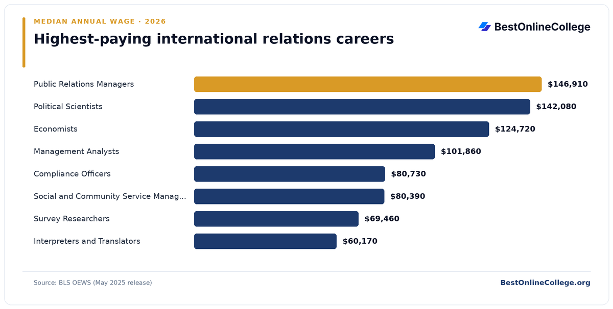 Bar chart of the highest-paying international relations careers by median annual wage (BLS OEWS, May 2025): Public Relations Managers $146,910; Political Scientists $142,080; Economists $124,720; Management Analysts $101,860; Compliance Officers $80,730; Social and Community Service Managers $80,390; Survey Researchers $69,460; Interpreters and Translators $60,170