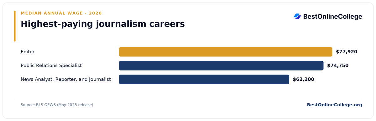 Bar chart of the highest-paying journalism careers by median annual wage (BLS OEWS, May 2025): Editor $77,920; Public Relations Specialist $74,750; News Analyst, Reporter, and Journalist $62,200