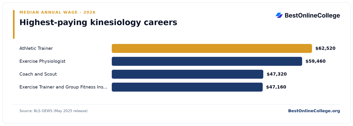 Bar chart of the highest-paying kinesiology careers by median annual wage (BLS OEWS, May 2025): Athletic Trainer $62,520; Exercise Physiologist $59,460; Coach and Scout $47,320; Exercise Trainer and Group Fitness Instructor $47,160