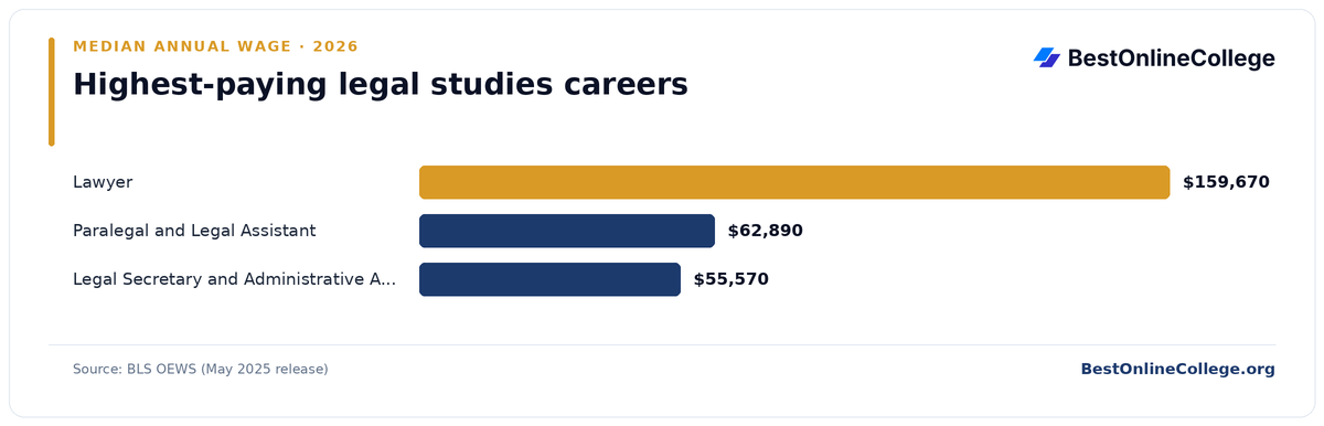 Bar chart of the highest-paying legal studies careers by median annual wage (BLS OEWS, May 2025): Lawyer $159,670; Paralegal and Legal Assistant $62,890; Legal Secretary and Administrative Assistant $55,570