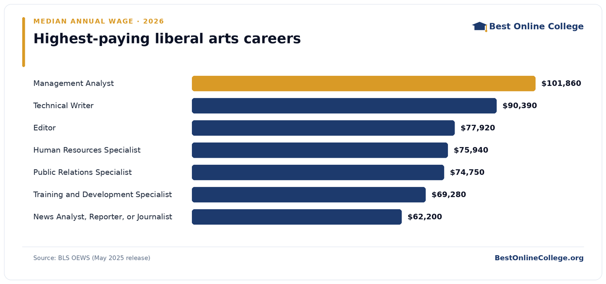Bar chart of the highest-paying liberal arts careers by median annual wage (BLS OEWS, May 2025): Management Analyst $101,860; Technical Writer $90,390; Editor $77,920; Human Resources Specialist $75,940; Public Relations Specialist $74,750; Training and Development Specialist $69,280; News Analyst, Reporter, or Journalist $62,200