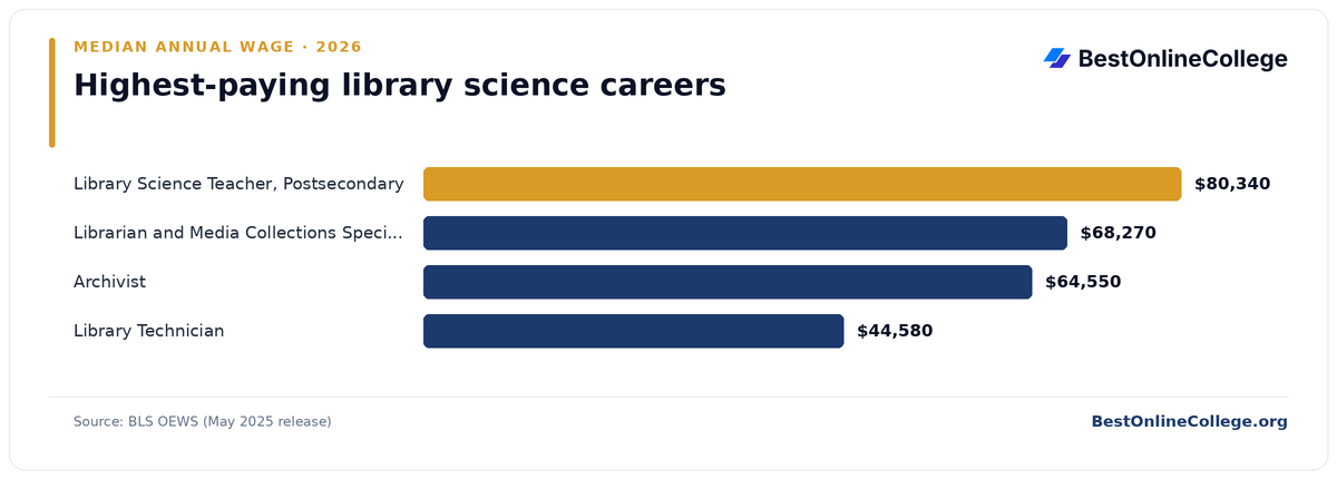 Bar chart of the highest-paying library science careers by median annual wage (BLS OEWS, May 2025): Library Science Teacher, Postsecondary $80,340; Librarian and Media Collections Specialist $68,270; Archivist $64,550; Library Technician $44,580