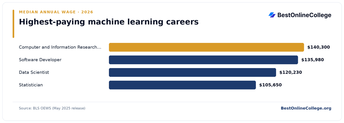 Bar chart of the highest-paying machine learning careers by median annual wage (BLS OEWS, May 2025): Computer and Information Research Scientist $140,300; Software Developer $135,980; Data Scientist $120,230; Statistician $105,650