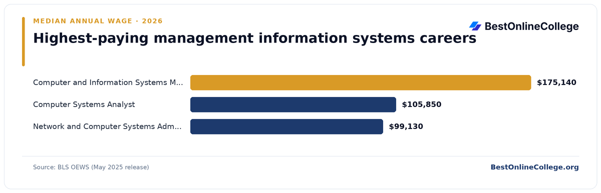 Bar chart of the highest-paying management information systems careers by median annual wage (BLS OEWS, May 2025): Computer and Information Systems Manager $175,140; Computer Systems Analyst $105,850; Network and Computer Systems Administrator $99,130