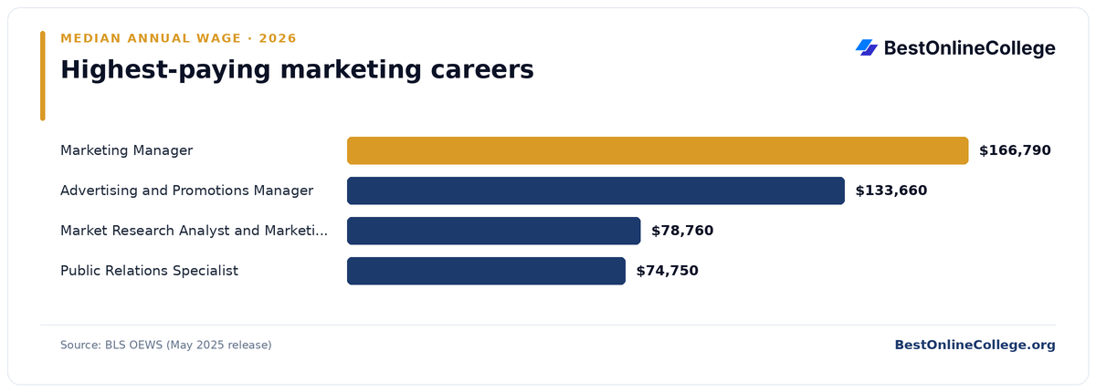 Bar chart of the highest-paying marketing careers by median annual wage (BLS OEWS, May 2025): Marketing Manager $166,790; Advertising and Promotions Manager $133,660; Market Research Analyst and Marketing Specialist $78,760; Public Relations Specialist $74,750