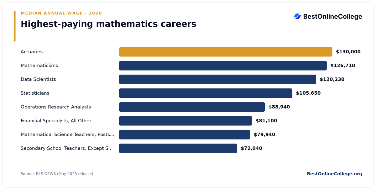 Bar chart of the highest-paying mathematics careers by median annual wage (BLS OEWS, May 2025): Actuaries $130,000; Mathematicians $126,710; Data Scientists $120,230; Statisticians $105,650; Operations Research Analysts $88,940; Financial Specialists, All Other $81,100; Mathematical Science Teachers, Postsecondary $79,940; Secondary School Teachers, Except Special and Career/Technical Education $72,040