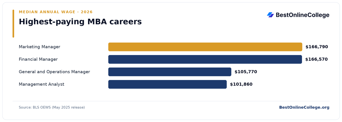 Bar chart of the highest-paying MBA careers by median annual wage (BLS OEWS, May 2025): Marketing Manager $166,790; Financial Manager $166,570; General and Operations Manager $105,770; Management Analyst $101,860