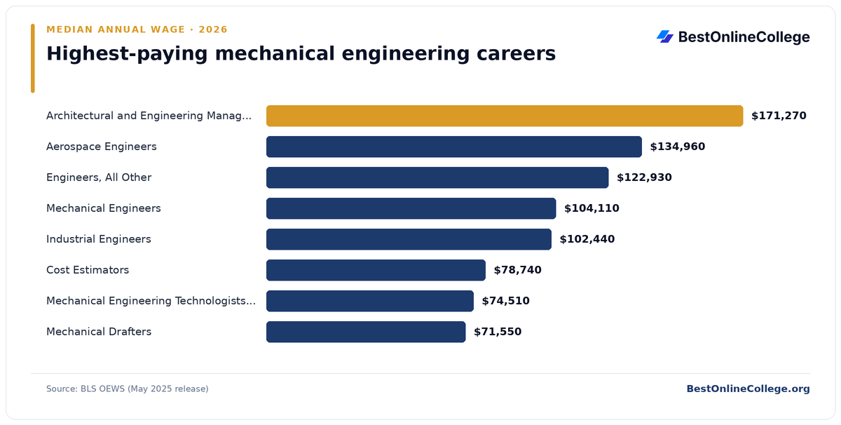 Bar chart of the highest-paying mechanical engineering careers by median annual wage (BLS OEWS, May 2025): Architectural and Engineering Managers $171,270; Aerospace Engineers $134,960; Engineers, All Other $122,930; Mechanical Engineers $104,110; Industrial Engineers $102,440; Cost Estimators $78,740; Mechanical Engineering Technologists and Technicians $74,510; Mechanical Drafters $71,550