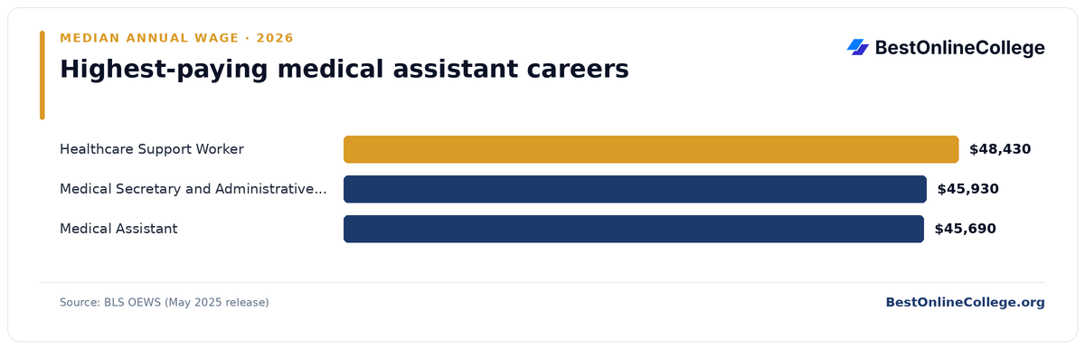 Bar chart of the highest-paying medical assistant careers by median annual wage (BLS OEWS, May 2025): Healthcare Support Worker $48,430; Medical Secretary and Administrative Assistant $45,930; Medical Assistant $45,690
