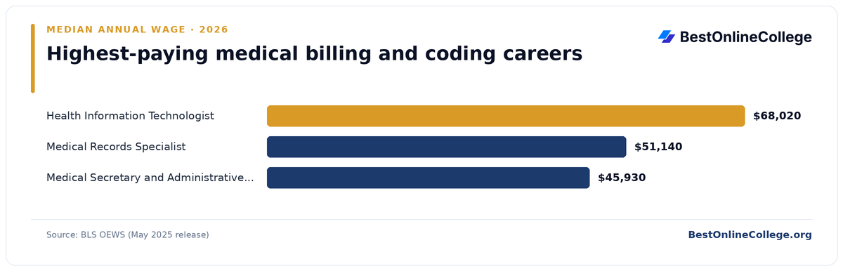 Bar chart of the highest-paying medical billing and coding careers by median annual wage (BLS OEWS, May 2025): Health Information Technologist $68,020; Medical Records Specialist $51,140; Medical Secretary and Administrative Assistant $45,930