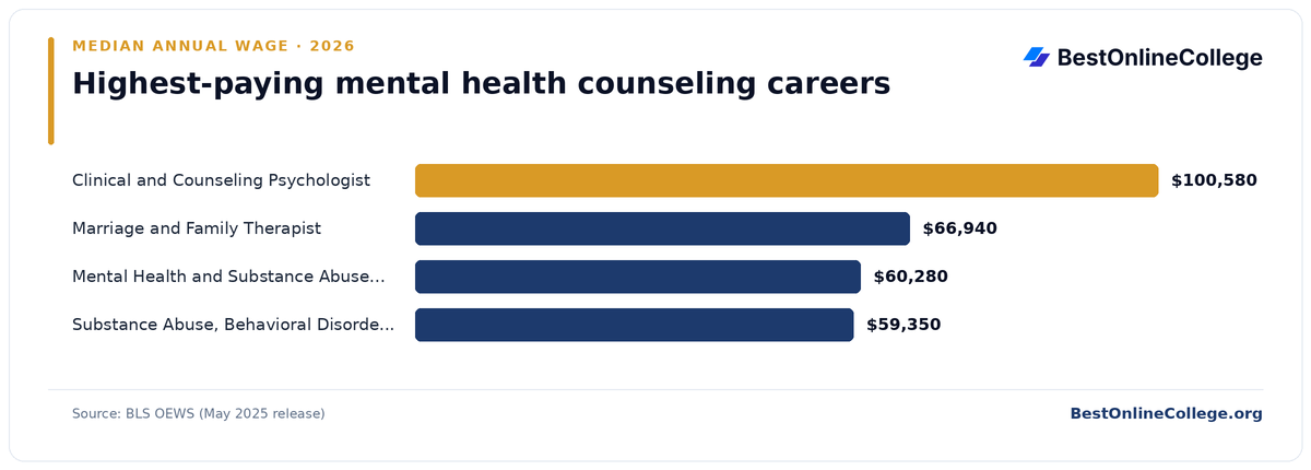 Bar chart of the highest-paying mental health counseling careers by median annual wage (BLS OEWS, May 2025): Clinical and Counseling Psychologist $100,580; Marriage and Family Therapist $66,940; Mental Health and Substance Abuse Social Worker $60,280; Substance Abuse, Behavioral Disorder, and Mental Health Counselor $59,350