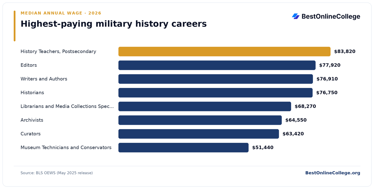 Bar chart of the highest-paying military history careers by median annual wage (BLS OEWS, May 2025): History Teachers, Postsecondary $83,820; Editors $77,920; Writers and Authors $76,910; Historians $76,750; Librarians and Media Collections Specialists $68,270; Archivists $64,550; Curators $63,420; Museum Technicians and Conservators $51,440
