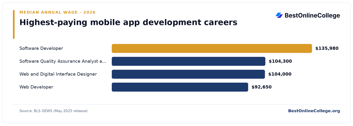Bar chart of the highest-paying mobile app development careers by median annual wage (BLS OEWS, May 2025): Software Developer $135,980; Software Quality Assurance Analyst and Tester $104,300; Web and Digital Interface Designer $104,000; Web Developer $92,650