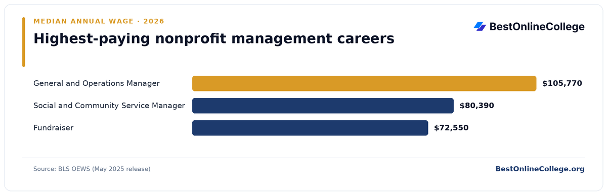 Bar chart of the highest-paying nonprofit management careers by median annual wage (BLS OEWS, May 2025): General and Operations Manager $105,770; Social and Community Service Manager $80,390; Fundraiser $72,550
