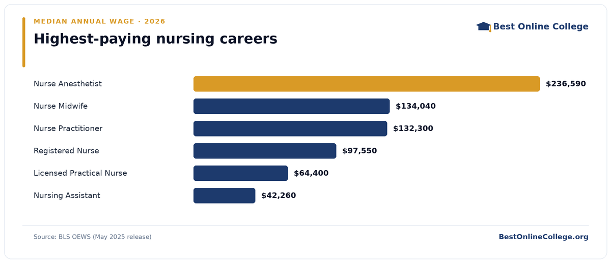 Bar chart of the highest-paying nursing careers by median annual wage (BLS OEWS, May 2025): Nurse Anesthetist $236,590; Nurse Midwife $134,040; Nurse Practitioner $132,300; Registered Nurse $97,550; Licensed Practical Nurse $64,400; Nursing Assistant $42,260