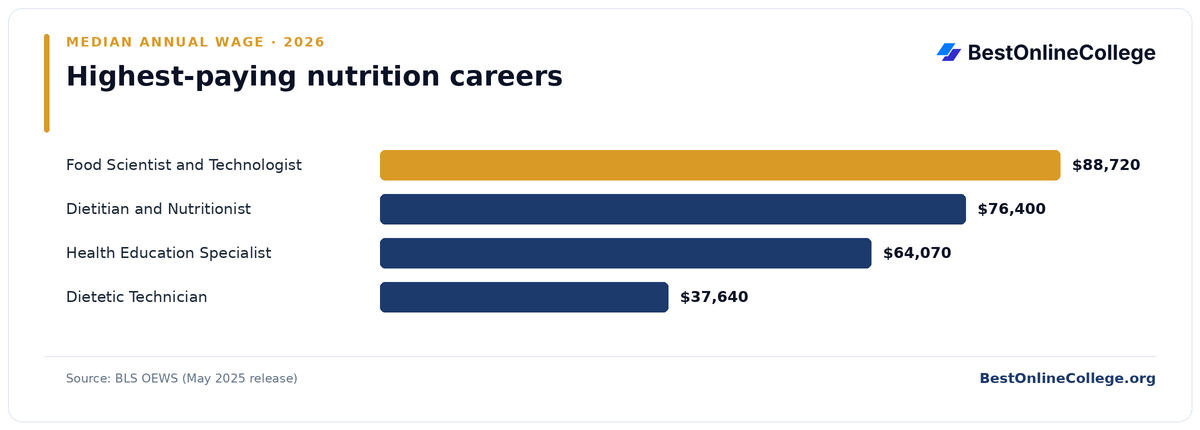 Bar chart of the highest-paying nutrition careers by median annual wage (BLS OEWS, May 2025): Food Scientist and Technologist $88,720; Dietitian and Nutritionist $76,400; Health Education Specialist $64,070; Dietetic Technician $37,640