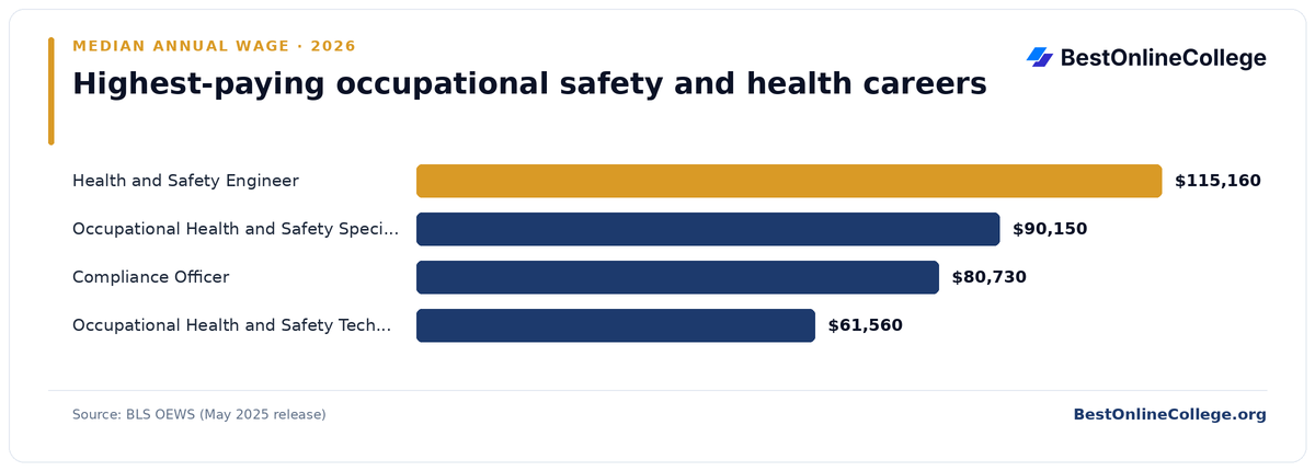 Bar chart of the highest-paying occupational safety and health careers by median annual wage (BLS OEWS, May 2025): Health and Safety Engineer $115,160; Occupational Health and Safety Specialist $90,150; Compliance Officer $80,730; Occupational Health and Safety Technician $61,560