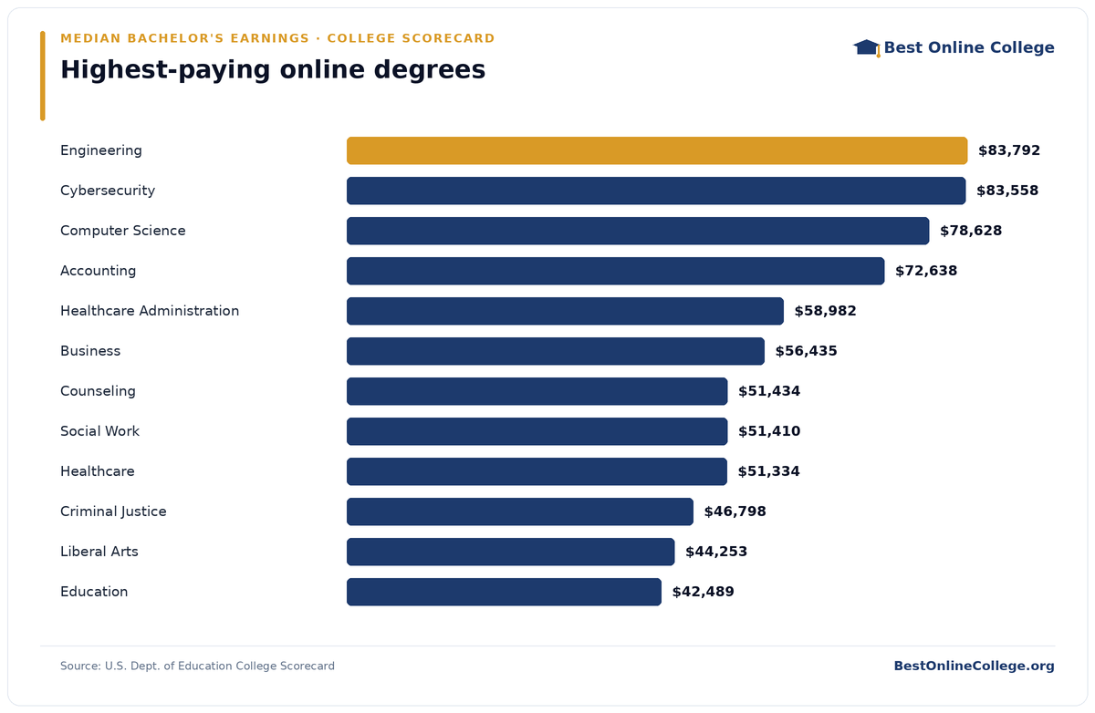 Bar chart ranking online degree fields by median earnings of bachelor's graduates (U.S. Dept. of Education College Scorecard): Engineering $83,792; Cybersecurity $83,558; Computer Science $78,628; Accounting $72,638; Healthcare Administration $58,982; Business $56,435; Counseling $51,434; Social Work $51,410; Healthcare $51,334; Criminal Justice $46,798; Liberal Arts $44,253; Education $42,489