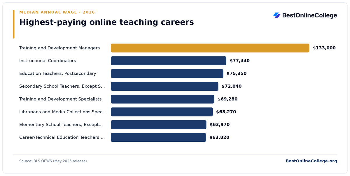 Bar chart of the highest-paying online teaching careers by median annual wage (BLS OEWS, May 2025): Training and Development Managers $133,000; Instructional Coordinators $77,440; Education Teachers, Postsecondary $75,350; Secondary School Teachers, Except Special and Career/Technical Education $72,040; Training and Development Specialists $69,280; Librarians and Media Collections Specialists $68,270; Elementary School Teachers, Except Special Education $63,970; Career/Technical Education Teachers, Postsecondary $63,820