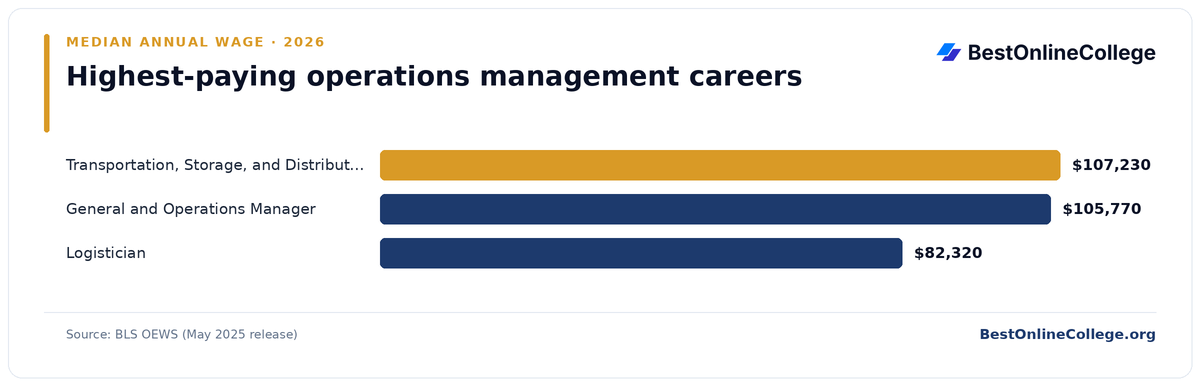Bar chart of the highest-paying operations management careers by median annual wage (BLS OEWS, May 2025): Transportation, Storage, and Distribution Manager $107,230; General and Operations Manager $105,770; Logistician $82,320