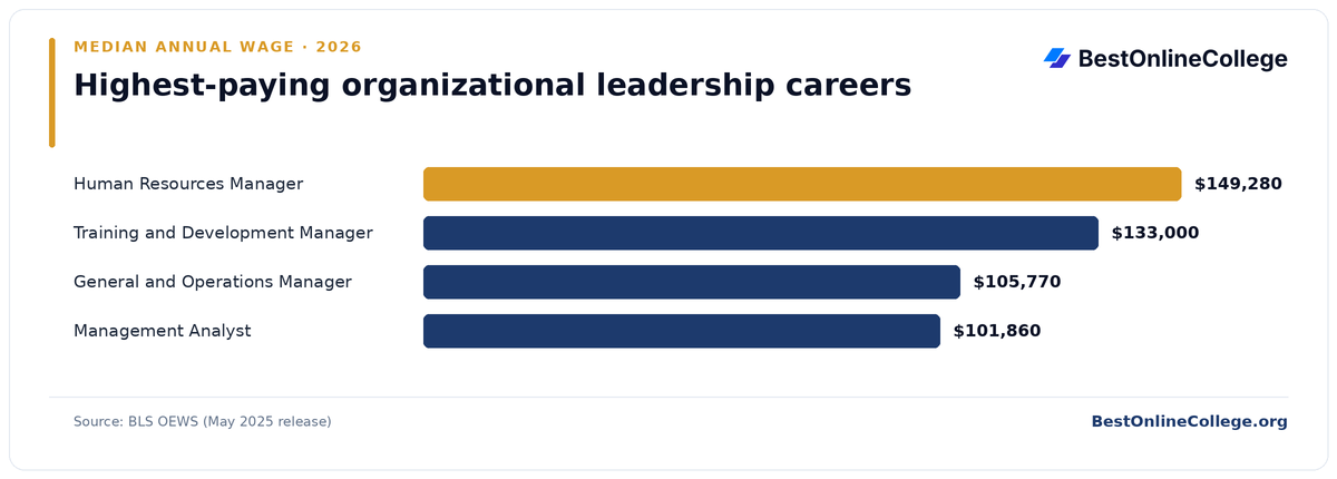 Bar chart of the highest-paying organizational leadership careers by median annual wage (BLS OEWS, May 2025): Human Resources Manager $149,280; Training and Development Manager $133,000; General and Operations Manager $105,770; Management Analyst $101,860