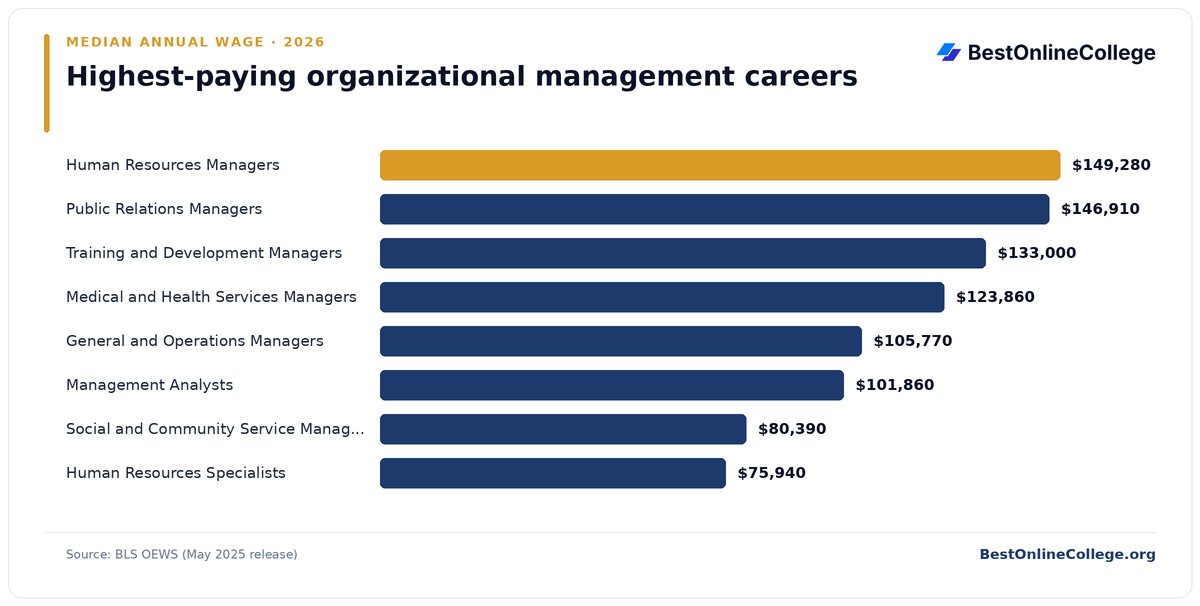 Bar chart of the highest-paying organizational management careers by median annual wage (BLS OEWS, May 2025): Human Resources Managers $149,280; Public Relations Managers $146,910; Training and Development Managers $133,000; Medical and Health Services Managers $123,860; General and Operations Managers $105,770; Management Analysts $101,860; Social and Community Service Managers $80,390; Human Resources Specialists $75,940