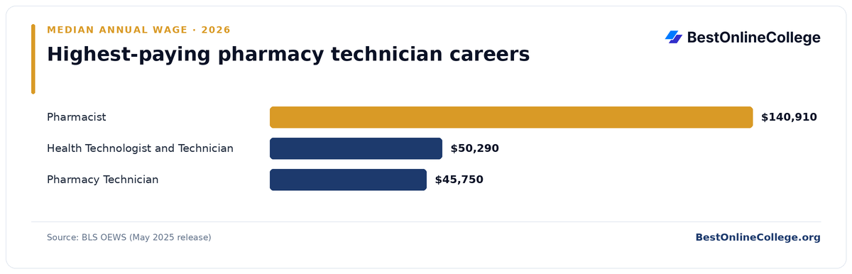 Bar chart of the highest-paying pharmacy technician careers by median annual wage (BLS OEWS, May 2025): Pharmacist $140,910; Health Technologist and Technician $50,290; Pharmacy Technician $45,750