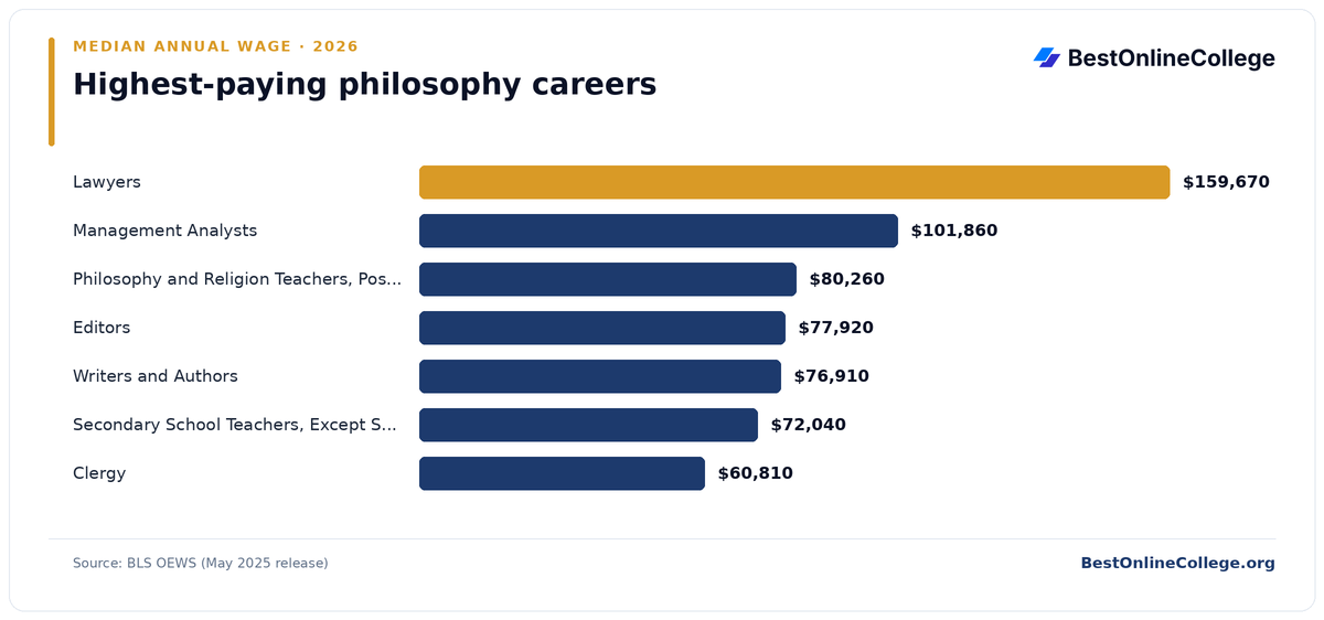 Bar chart of the highest-paying philosophy careers by median annual wage (BLS OEWS, May 2025): Lawyers $159,670; Management Analysts $101,860; Philosophy and Religion Teachers, Postsecondary $80,260; Editors $77,920; Writers and Authors $76,910; Secondary School Teachers, Except Special and Career/Technical Education $72,040; Clergy $60,810