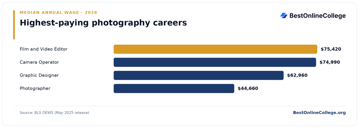 Bar chart of the highest-paying photography careers by median annual wage (BLS OEWS, May 2025): Film and Video Editor $75,420; Camera Operator $74,990; Graphic Designer $62,960; Photographer $44,660