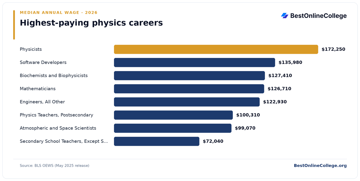 Bar chart of the highest-paying physics careers by median annual wage (BLS OEWS, May 2025): Physicists $172,250; Software Developers $135,980; Biochemists and Biophysicists $127,410; Mathematicians $126,710; Engineers, All Other $122,930; Physics Teachers, Postsecondary $100,310; Atmospheric and Space Scientists $99,070; Secondary School Teachers, Except Special and Career/Technical Education $72,040