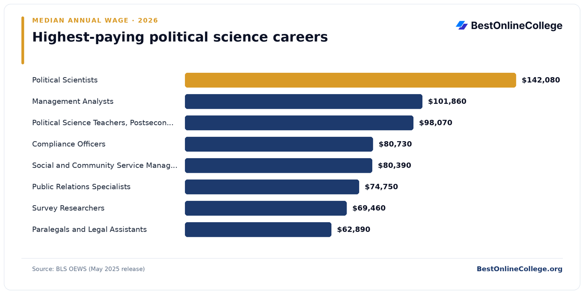 Bar chart of the highest-paying political science careers by median annual wage (BLS OEWS, May 2025): Political Scientists $142,080; Management Analysts $101,860; Political Science Teachers, Postsecondary $98,070; Compliance Officers $80,730; Social and Community Service Managers $80,390; Public Relations Specialists $74,750; Survey Researchers $69,460; Paralegals and Legal Assistants $62,890