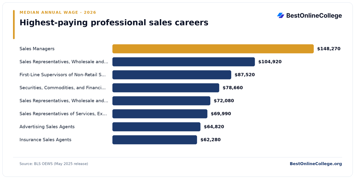 Bar chart of the highest-paying professional sales careers by median annual wage (BLS OEWS, May 2025): Sales Managers $148,270; Sales Representatives, Wholesale and Manufacturing, Technical and Scientific Products $104,920; First-Line Supervisors of Non-Retail Sales Workers $87,520; Securities, Commodities, and Financial Services Sales Agents $78,660; Sales Representatives, Wholesale and Manufacturing, Except Technical and Scientific Products $72,080; Sales Representatives of Services, Except Advertising, Insurance, Financial Services, and Travel $69,990; Advertising Sales Agents $64,820; Insurance Sales Agents $62,280