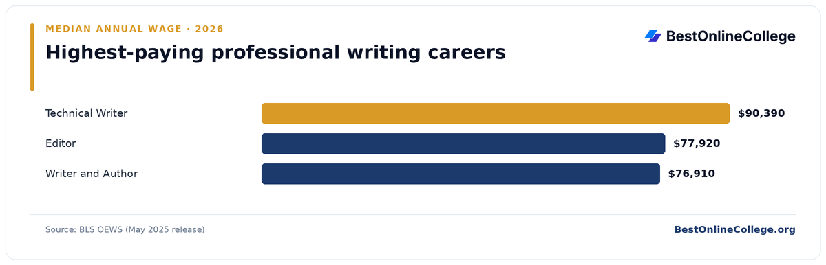 Bar chart of the highest-paying professional writing careers by median annual wage (BLS OEWS, May 2025): Technical Writer $90,390; Editor $77,920; Writer and Author $76,910