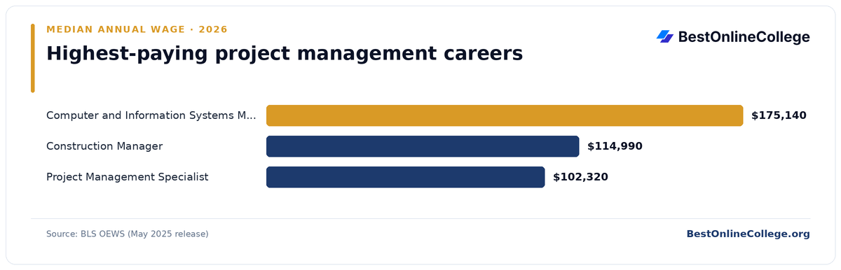 Bar chart of the highest-paying project management careers by median annual wage (BLS OEWS, May 2025): Computer and Information Systems Manager $175,140; Construction Manager $114,990; Project Management Specialist $102,320
