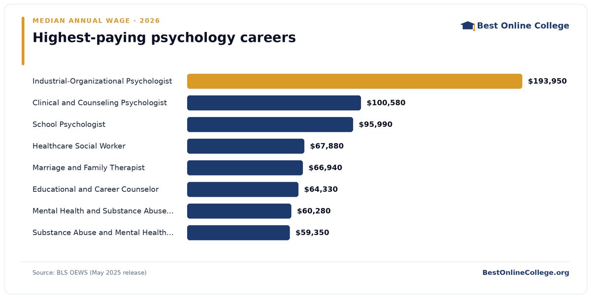 Bar chart of the highest-paying psychology careers by median annual wage (BLS OEWS, May 2025): Industrial-Organizational Psychologist $193,950; Clinical and Counseling Psychologist $100,580; School Psychologist $95,990; Healthcare Social Worker $67,880; Marriage and Family Therapist $66,940; Educational and Career Counselor $64,330; Mental Health and Substance Abuse Social Worker $60,280; Substance Abuse and Mental Health Counselor $59,350