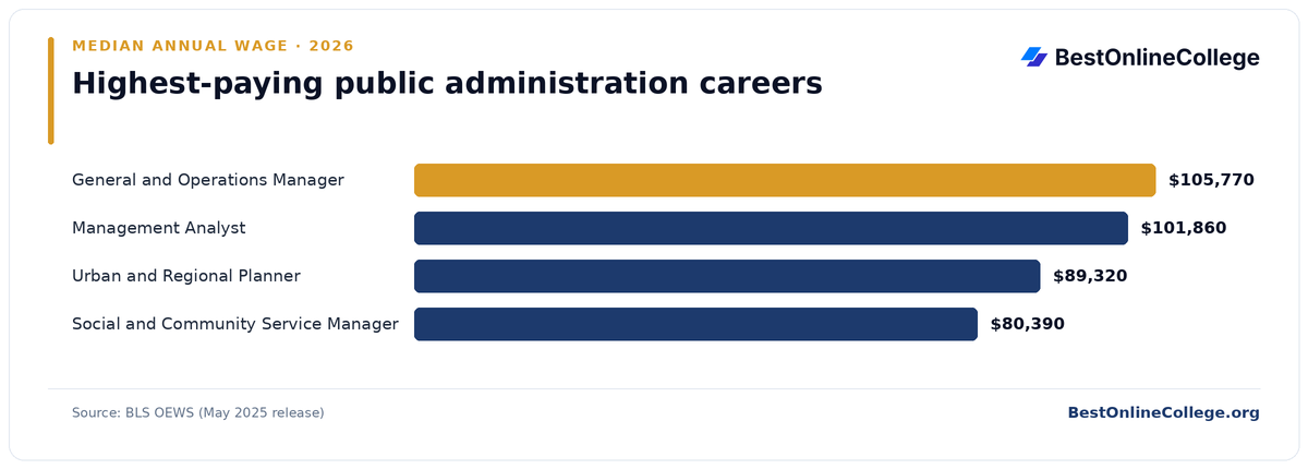 Bar chart of the highest-paying public administration careers by median annual wage (BLS OEWS, May 2025): General and Operations Manager $105,770; Management Analyst $101,860; Urban and Regional Planner $89,320; Social and Community Service Manager $80,390