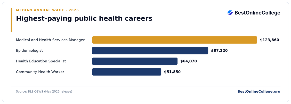 Bar chart of the highest-paying public health careers by median annual wage (BLS OEWS, May 2025): Medical and Health Services Manager $123,860; Epidemiologist $87,220; Health Education Specialist $64,070; Community Health Worker $51,850