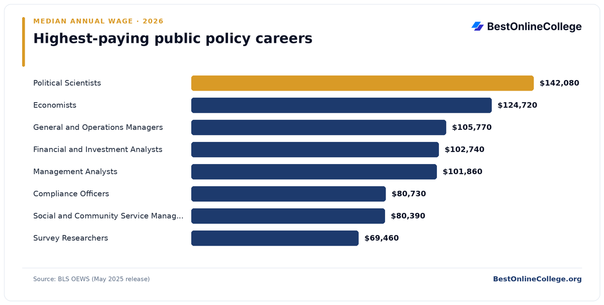 Bar chart of the highest-paying public policy careers by median annual wage (BLS OEWS, May 2025): Political Scientists $142,080; Economists $124,720; General and Operations Managers $105,770; Financial and Investment Analysts $102,740; Management Analysts $101,860; Compliance Officers $80,730; Social and Community Service Managers $80,390; Survey Researchers $69,460