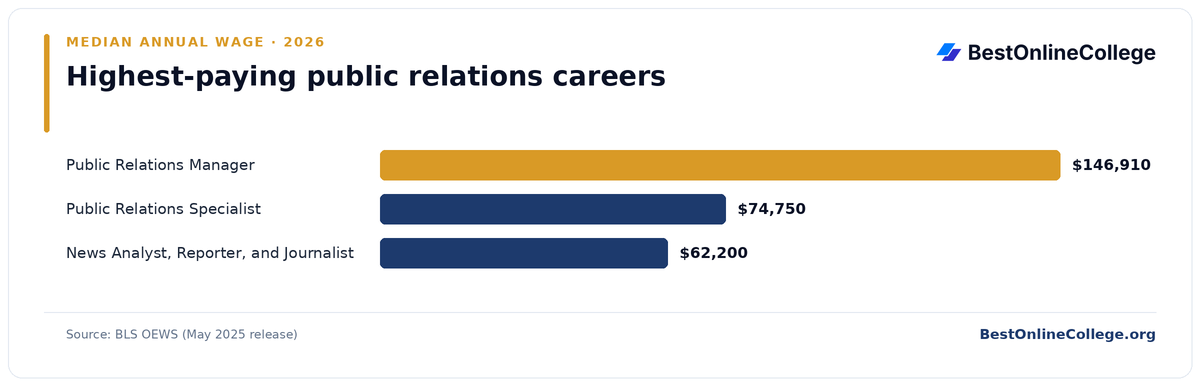 Bar chart of the highest-paying public relations careers by median annual wage (BLS OEWS, May 2025): Public Relations Manager $146,910; Public Relations Specialist $74,750; News Analyst, Reporter, and Journalist $62,200