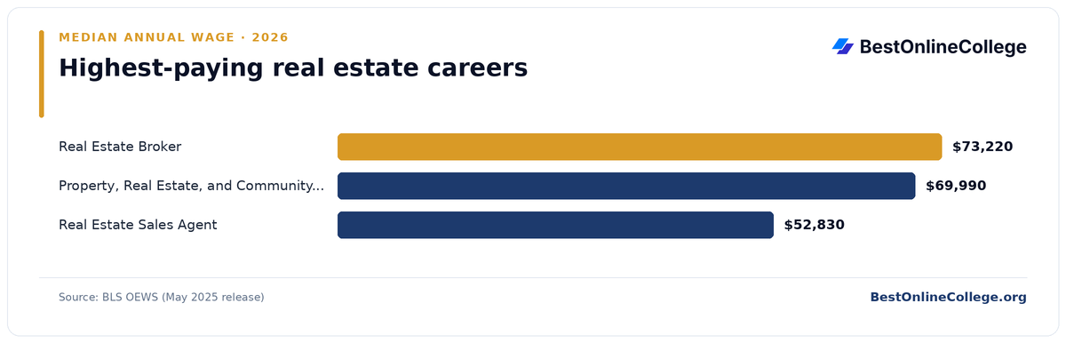 Bar chart of the highest-paying real estate careers by median annual wage (BLS OEWS, May 2025): Real Estate Broker $73,220; Property, Real Estate, and Community Association Manager $69,990; Real Estate Sales Agent $52,830