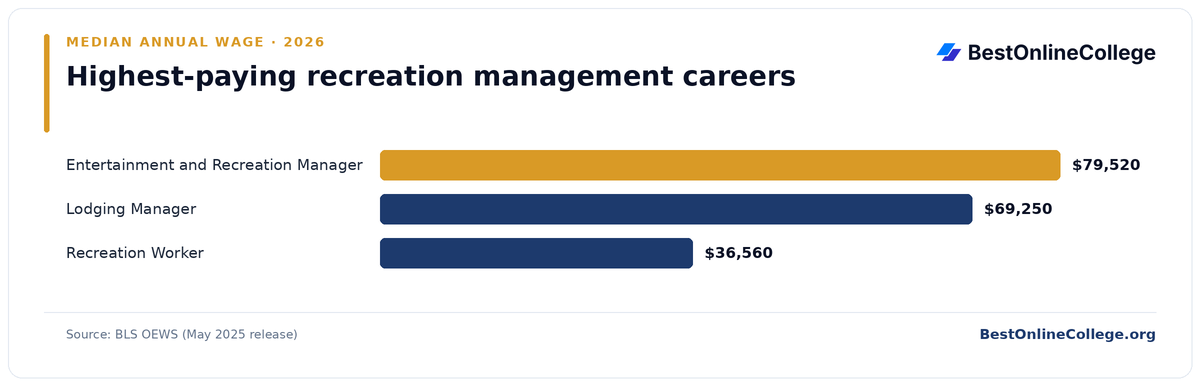 Bar chart of the highest-paying recreation management careers by median annual wage (BLS OEWS, May 2025): Entertainment and Recreation Manager $79,520; Lodging Manager $69,250; Recreation Worker $36,560